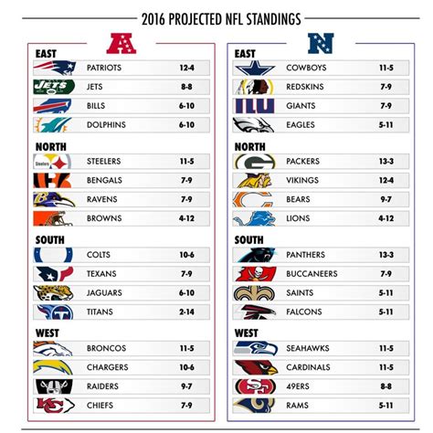 nfl rankings standings|nfl standings with conference record.